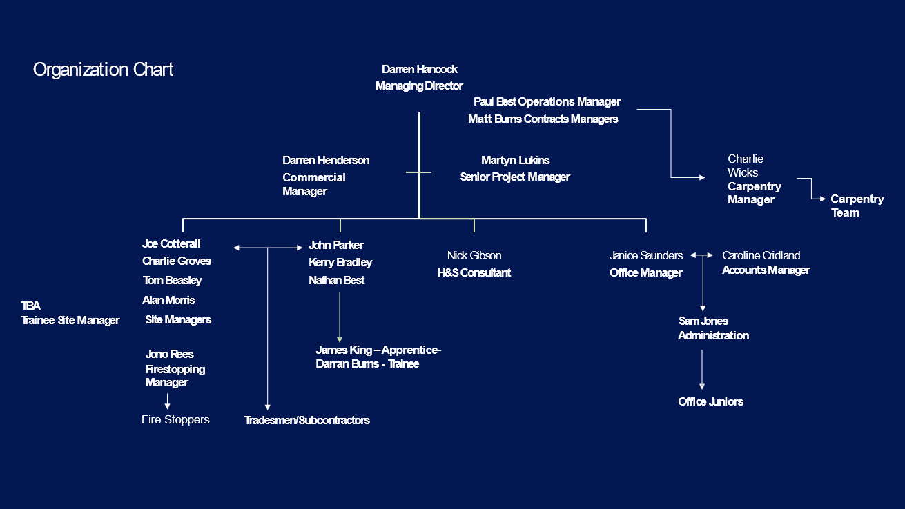DMH Interiors Organisation Chart